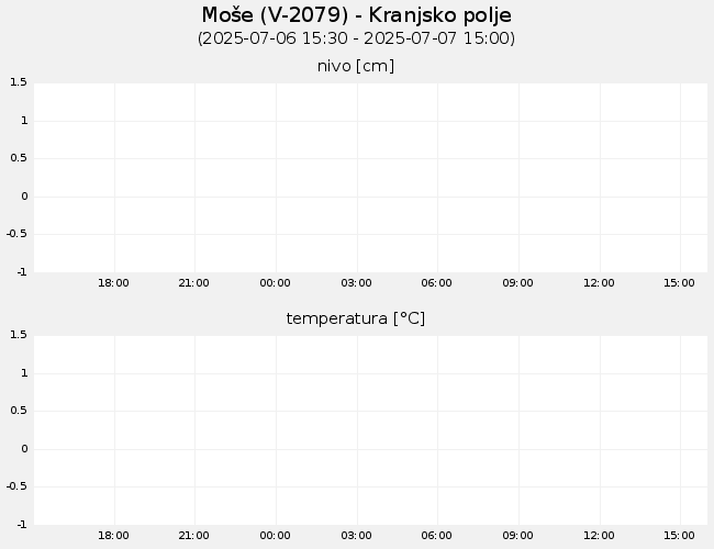 Podzemne vode: Moše, graf za 1 dan