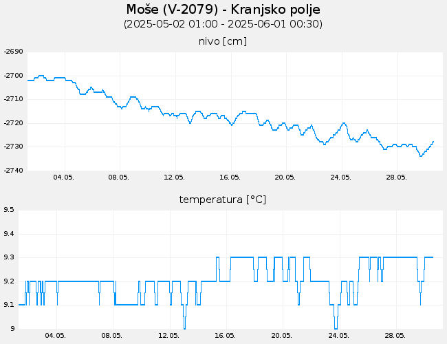 Podzemne vode: Moše, graf za 30 dni