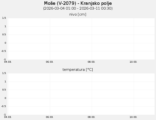 Podzemne vode: Moše, graf za 7 dni