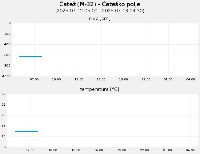 Podzemne vode: Čatež, graf za 1 dan