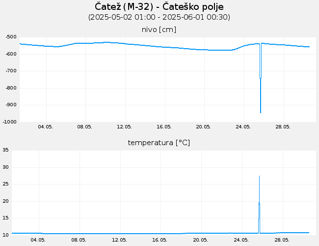 Podzemne vode: Čatež, graf za 30 dni