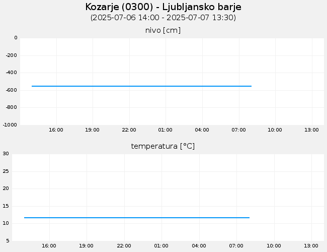 Podzemne vode: Kozarje, graf za 1 dan