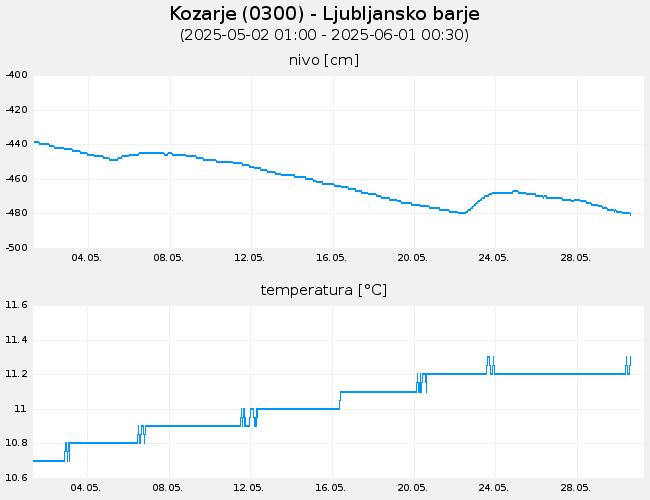 Podzemne vode: Kozarje, graf za 30 dni