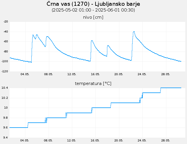Podzemne vode: Črna vas, graf za 30 dni