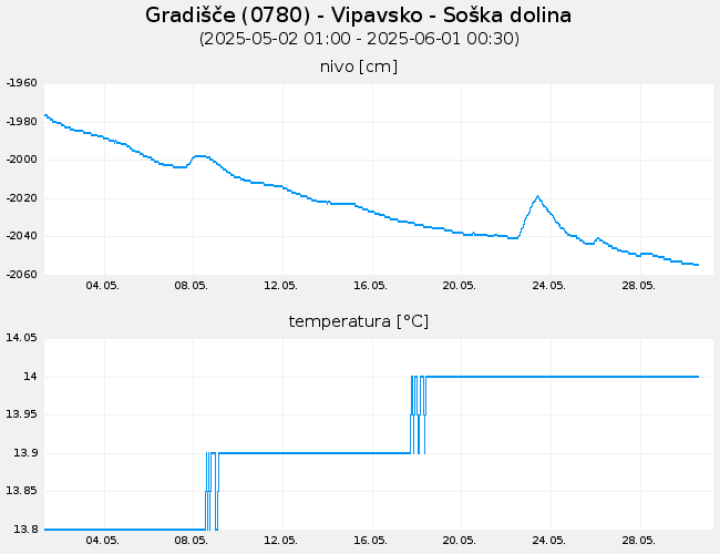 Podzemne vode: Gradišče, graf za 30 dni