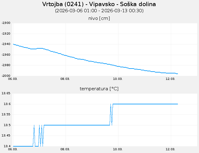 Podzemne vode: Gradišče, graf za 7 dni