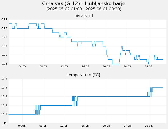 Podzemne vode: Črna vas, graf za 30 dni