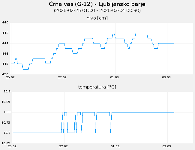 Podzemne vode: Črna vas, graf za 7 dni