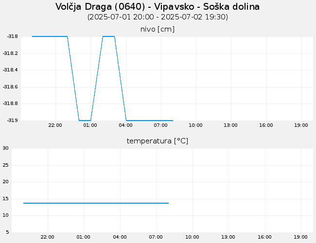 Podzemne vode: Volčja Draga, graf za 1 dan