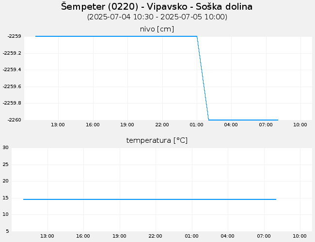 Podzemne vode: Šempeter, graf za 1 dan