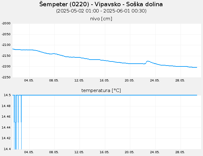 Podzemne vode: Šempeter, graf za 30 dni