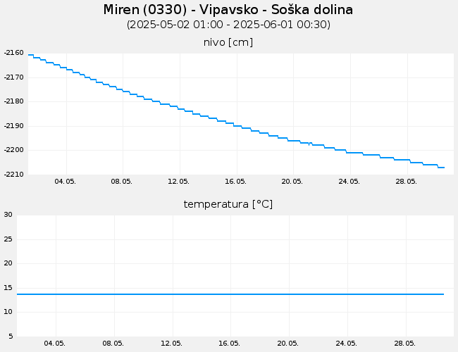Podzemne vode: Miren, graf za 30 dni