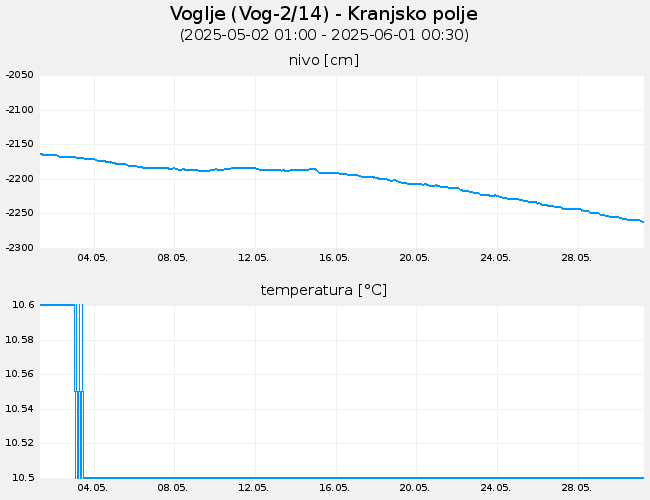 Podzemne vode: Voglje, graf za 30 dni