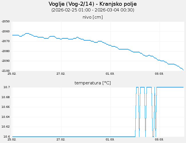 Podzemne vode: Voglje, graf za 7 dni