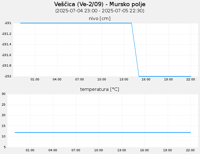 Podzemne vode: Veščica, graf za 1 dan