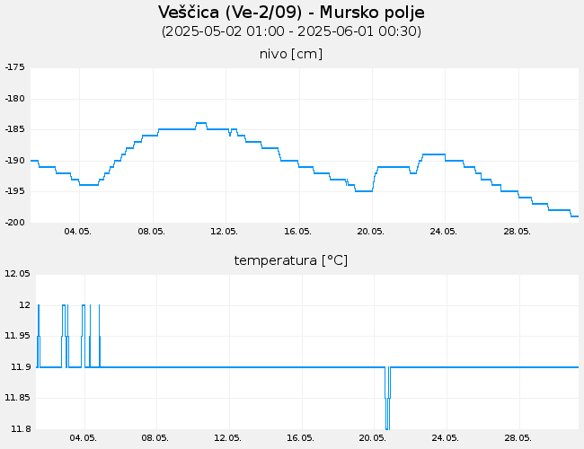 Podzemne vode: Veščica, graf za 30 dni