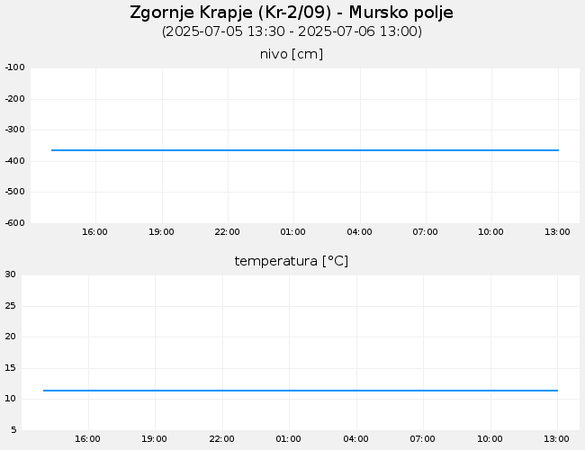 Podzemne vode: Zgornje Krapje, graf za 1 dan