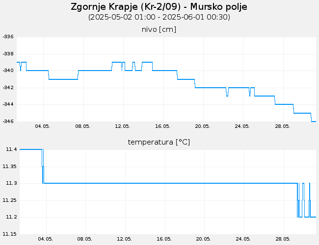 Podzemne vode: Zgornje Krapje, graf za 30 dni