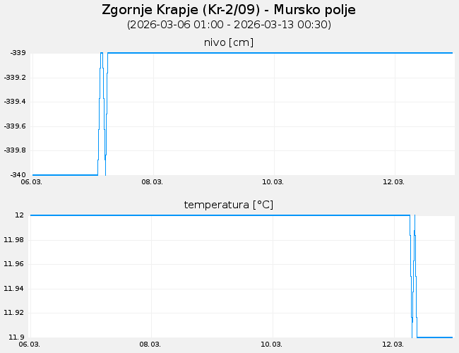 Podzemne vode: Zgornje Krapje, graf za 7 dni