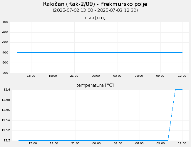 Podzemne vode: Rakičan, graf za 1 dan
