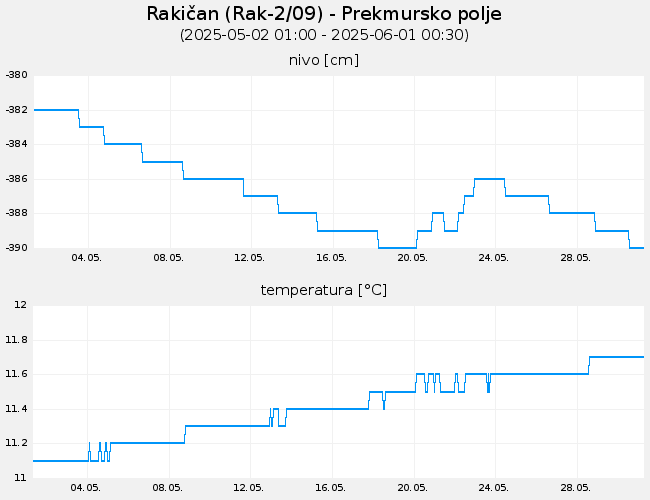 Podzemne vode: Rakičan, graf za 30 dni