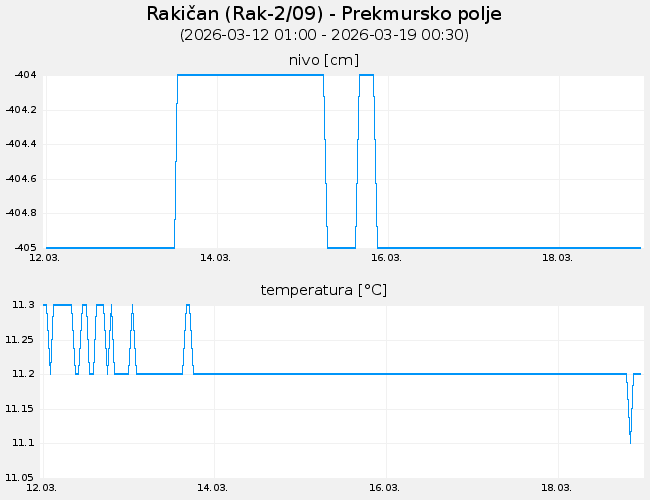 Podzemne vode: Rakičan, graf za 7 dni