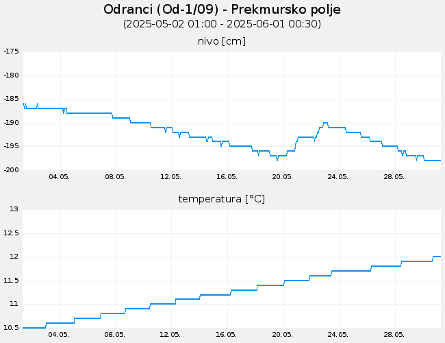Podzemne vode: Odranci, graf za 30 dni