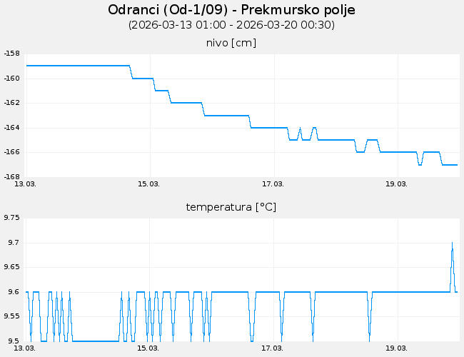 Podzemne vode: Odranci, graf za 7 dni