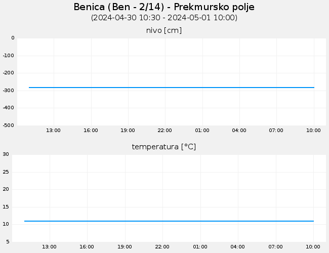 Podzemne vode: Benica, graf za 1 dan