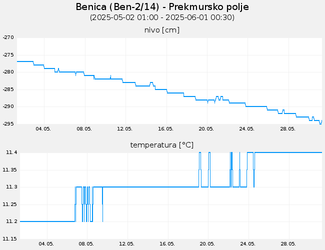 Podzemne vode: Benica, graf za 30 dni