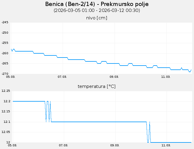 Podzemne vode: Benica, graf za 7 dni