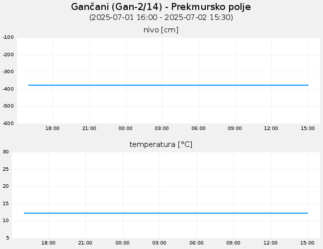Podzemne vode: Gančani, graf za 1 dan