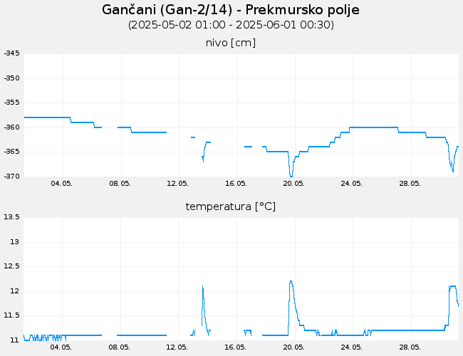 Podzemne vode: Gančani, graf za 30 dni
