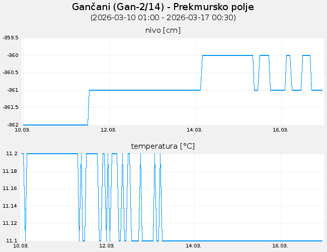 Podzemne vode: Gančani, graf za 7 dni