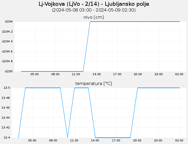 Podzemne vode: Lj-Vojkova, graf za 1 dan