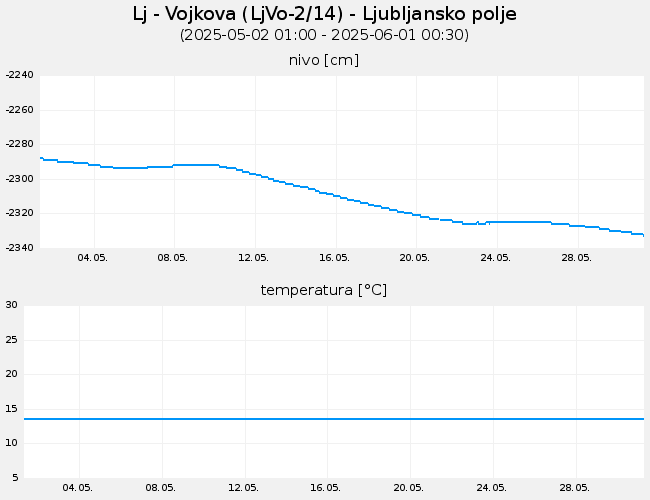 Podzemne vode: Lj-Vojkova, graf za 30 dni