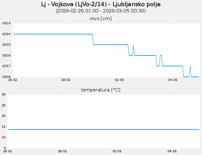 Podzemne vode: Lj-Vojkova, graf za 7 dni