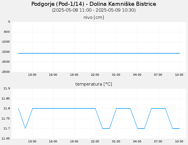 Podzemne vode: Podgorje, graf za 1 dan