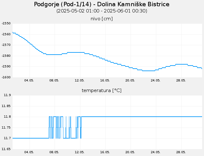 Podzemne vode: Podgorje, graf za 30 dni