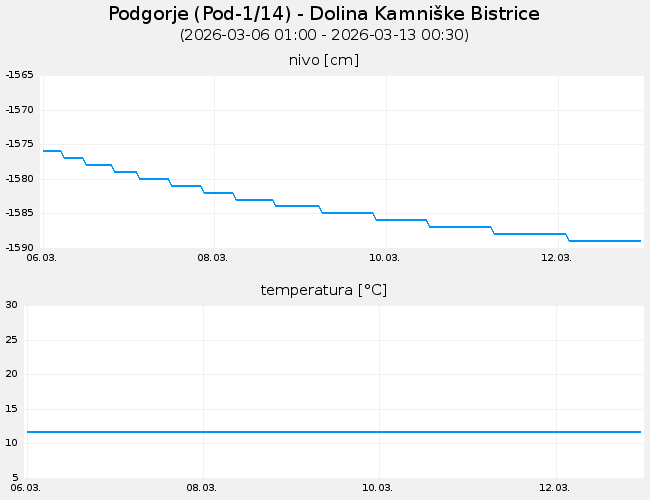 Podzemne vode: Podgorje, graf za 7 dni