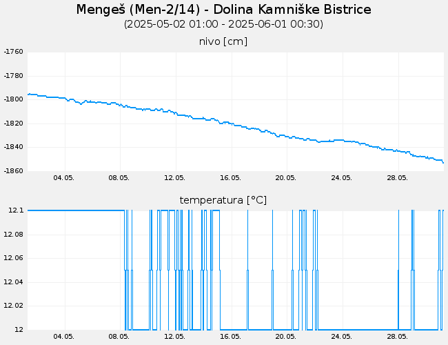 Podzemne vode: Mengeš, graf za 30 dni