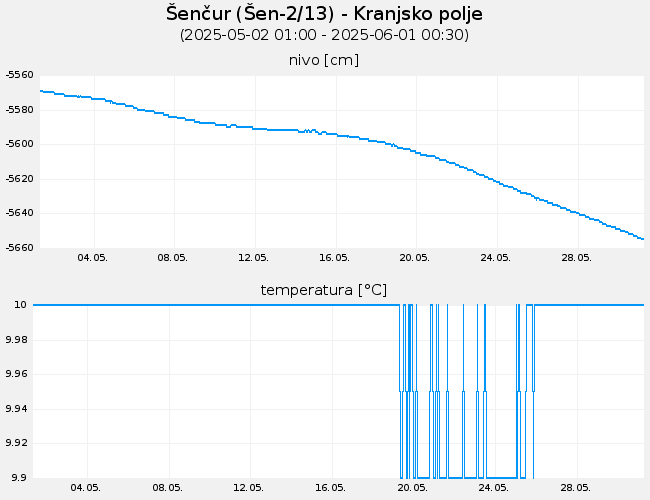 Podzemne vode: Šenčur, graf za 30 dni