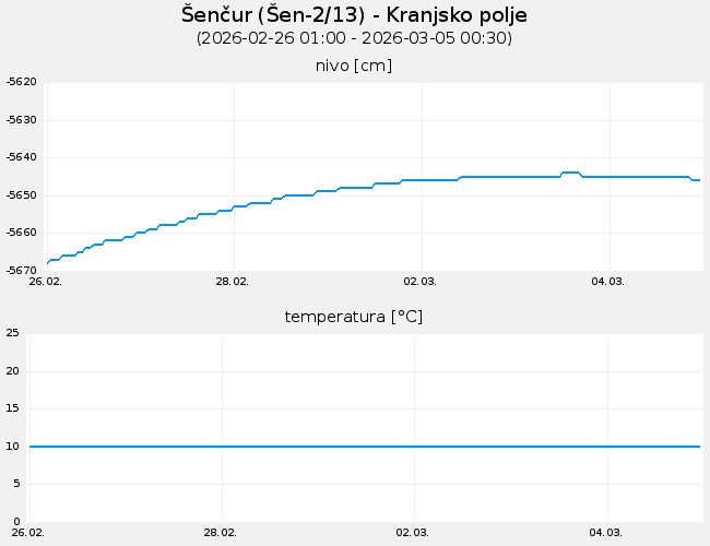 Podzemne vode: Šenčur, graf za 7 dni