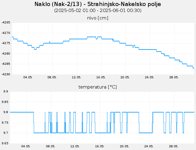 Podzemne vode: Naklo, graf za 30 dni