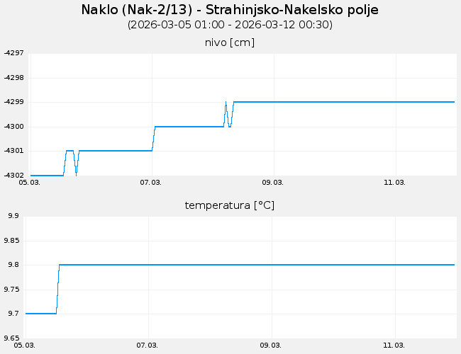 Podzemne vode: Naklo, graf za 7 dni