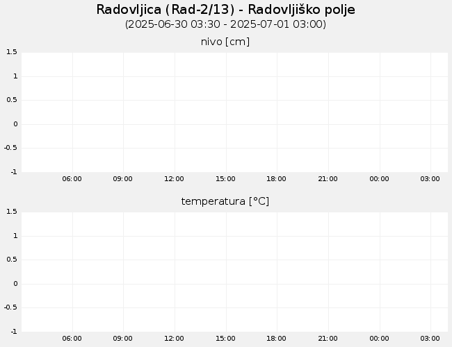 Podzemne vode: Radovljica, graf za 1 dan