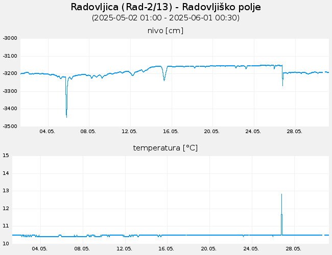 Podzemne vode: Radovljica, graf za 30 dni