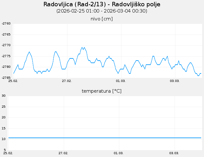 Podzemne vode: Radovljica, graf za 7 dni