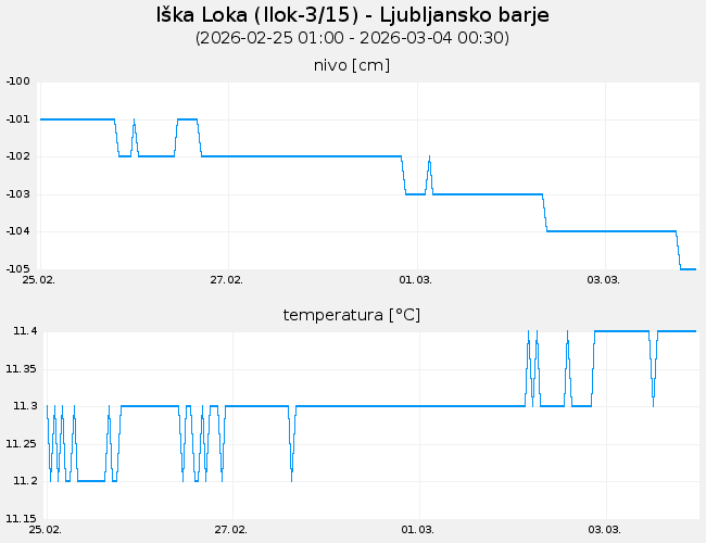 Podzemne vode: Iška Loka, graf za 7 dni
