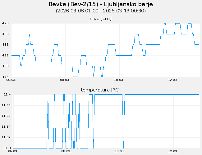 Podzemne vode: Bevke, graf za 7 dni
